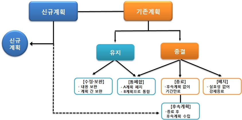 계획의 변동현황 개념도