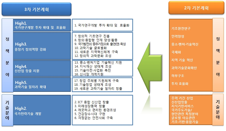 2차 - 제3차 과학기술기본계획 간 분야 비교