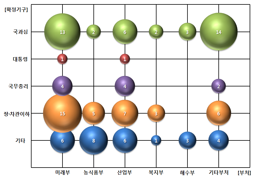 각 부처 소관 중장기계획의 최종 확정기구 분포