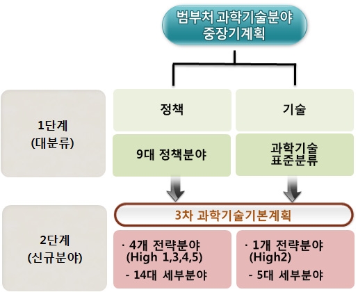 기술/정책분야 분석 기준