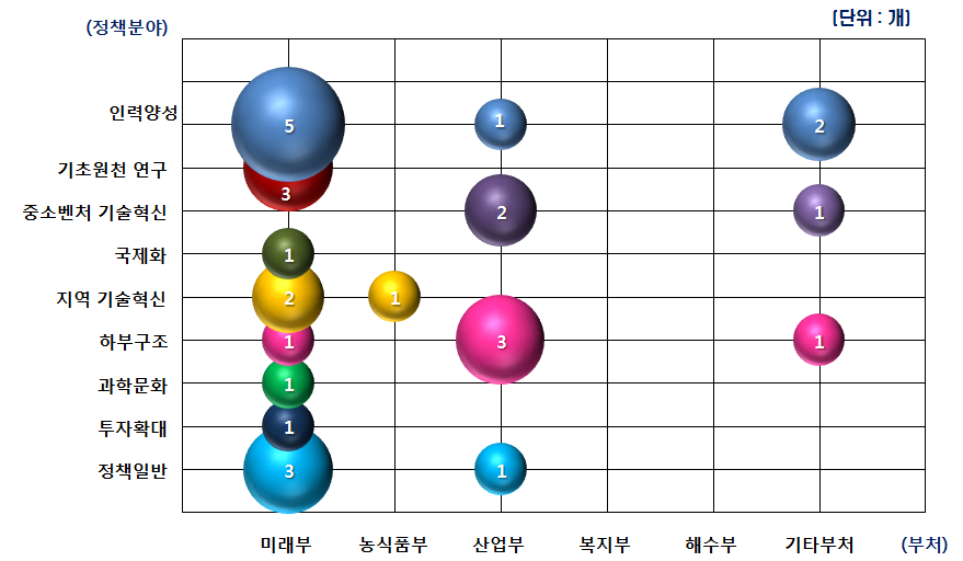 정책 분야별 - 부처별 중장기계획 분포