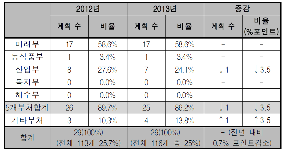 부처별 정책분야 중장기계획 현황 추이(2012～2013)