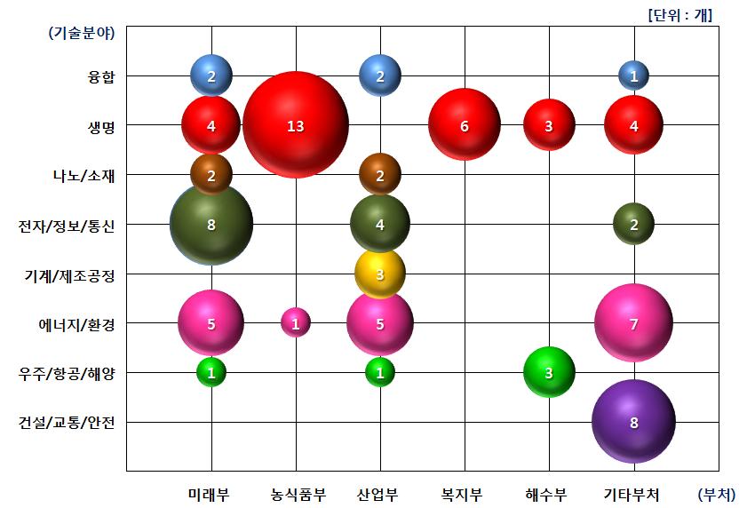 기술 분야별 - 부처별 중장기계획 분포