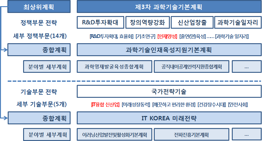 연계맵 작성을 위한 계획의 구분 및 위상