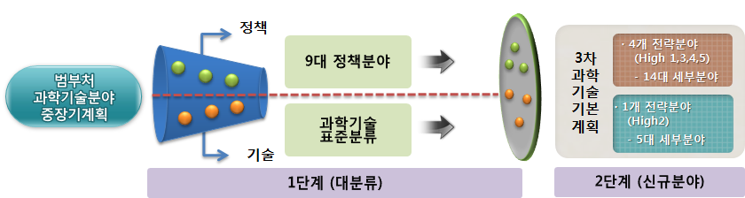 기술/정책분야 분석 기준