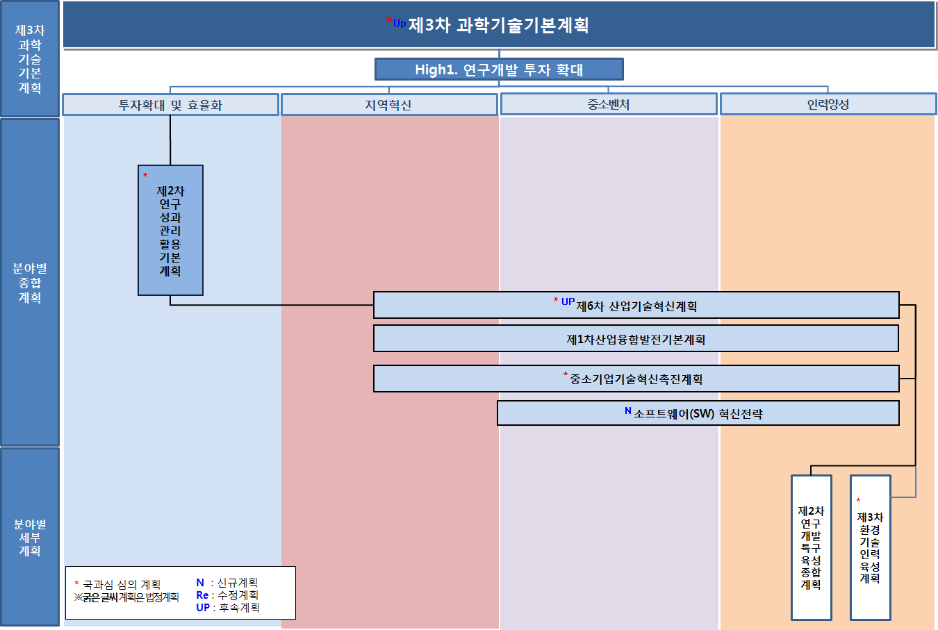 정책분야 연계맵(HIgh1)