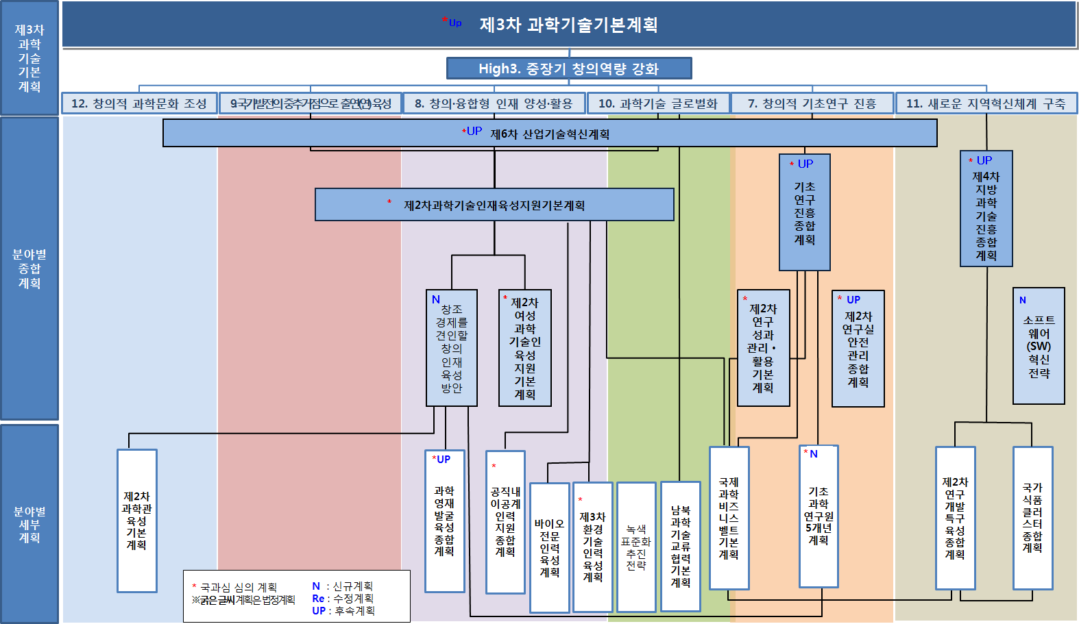 정책분야 연계맵(High3