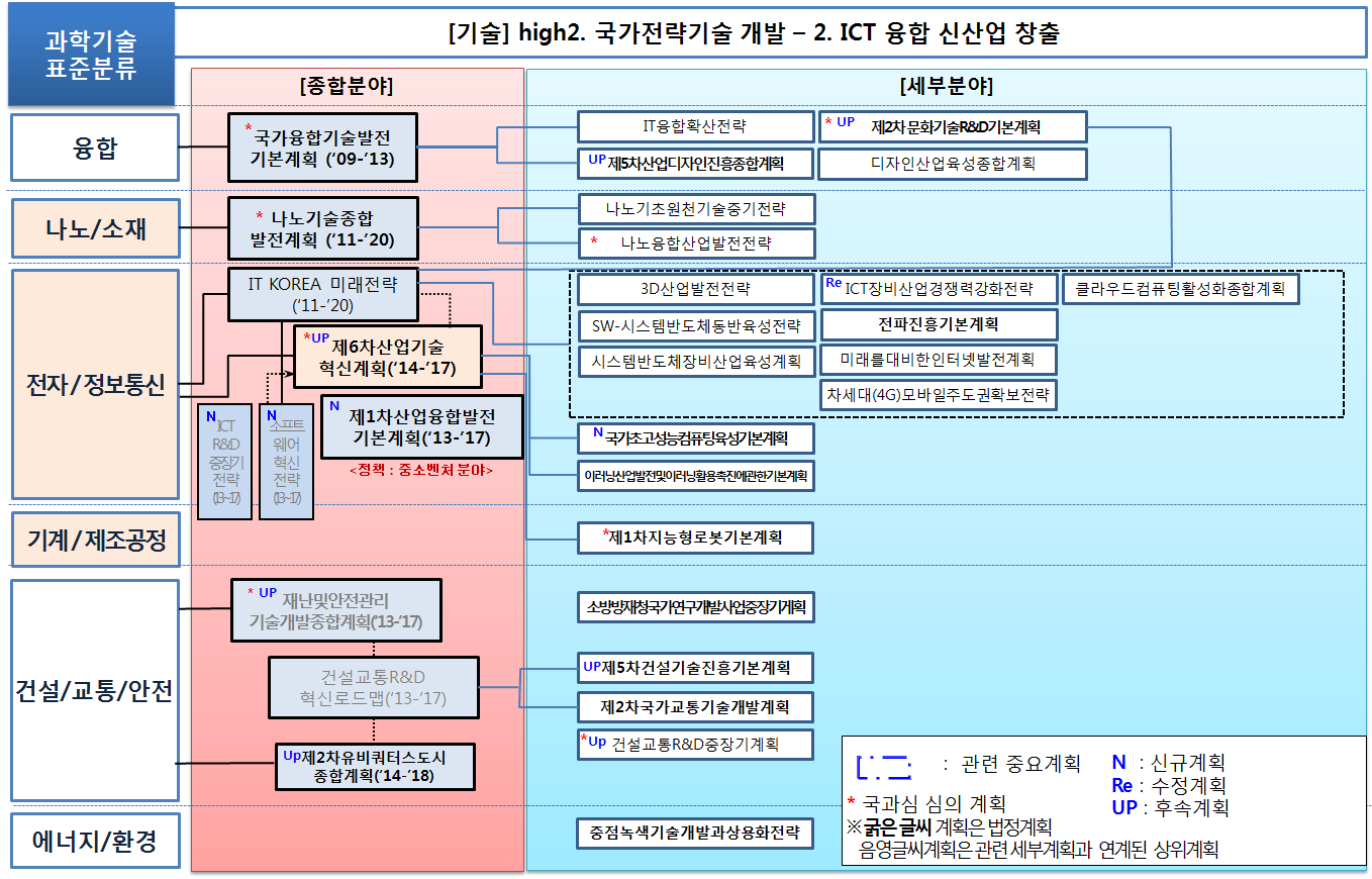 기술분야 연계맵(2. ICT 융합 신산업 창출)