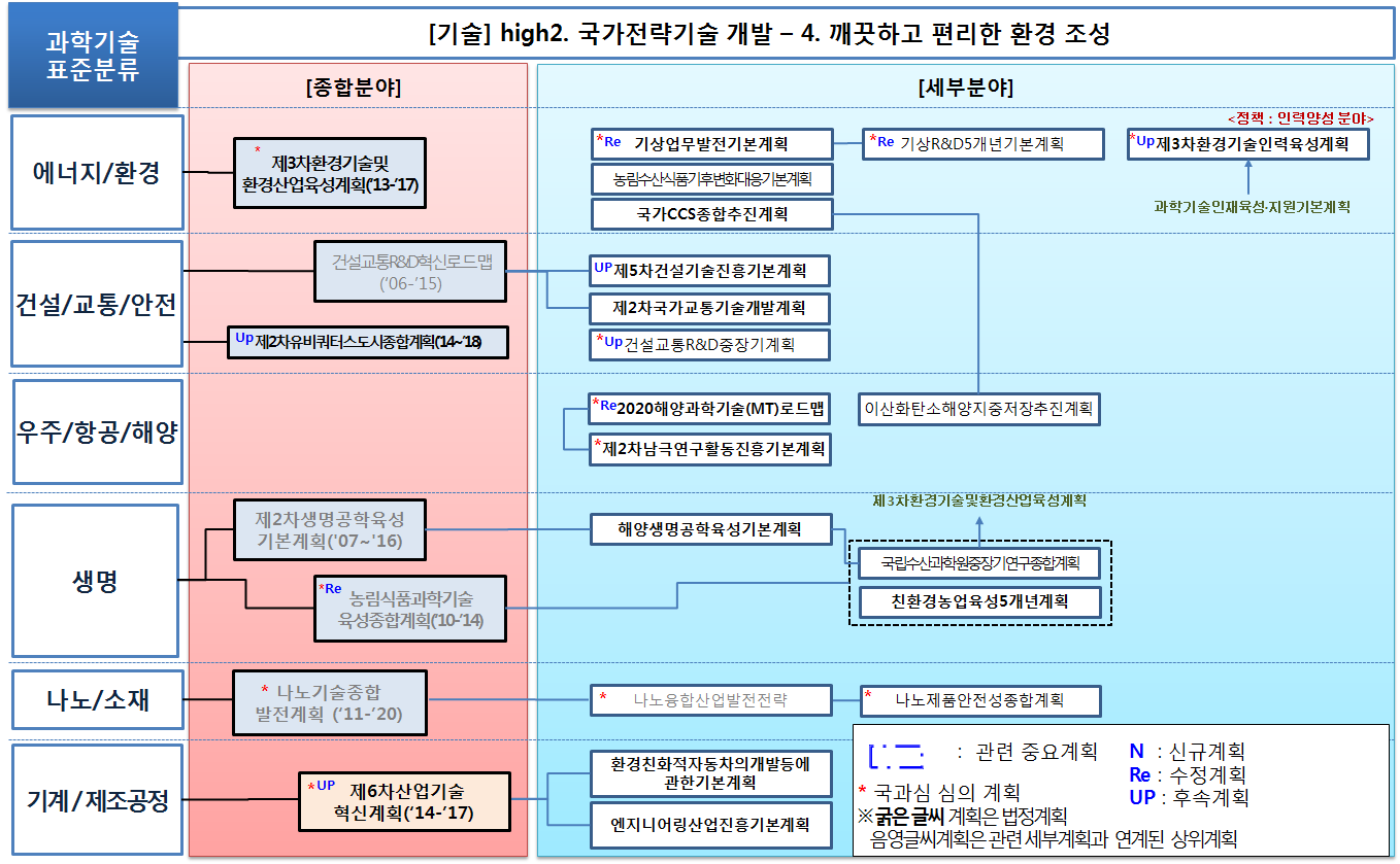 기술분야 연계맵(4. 깨끗하고 편리한 환경 조성)