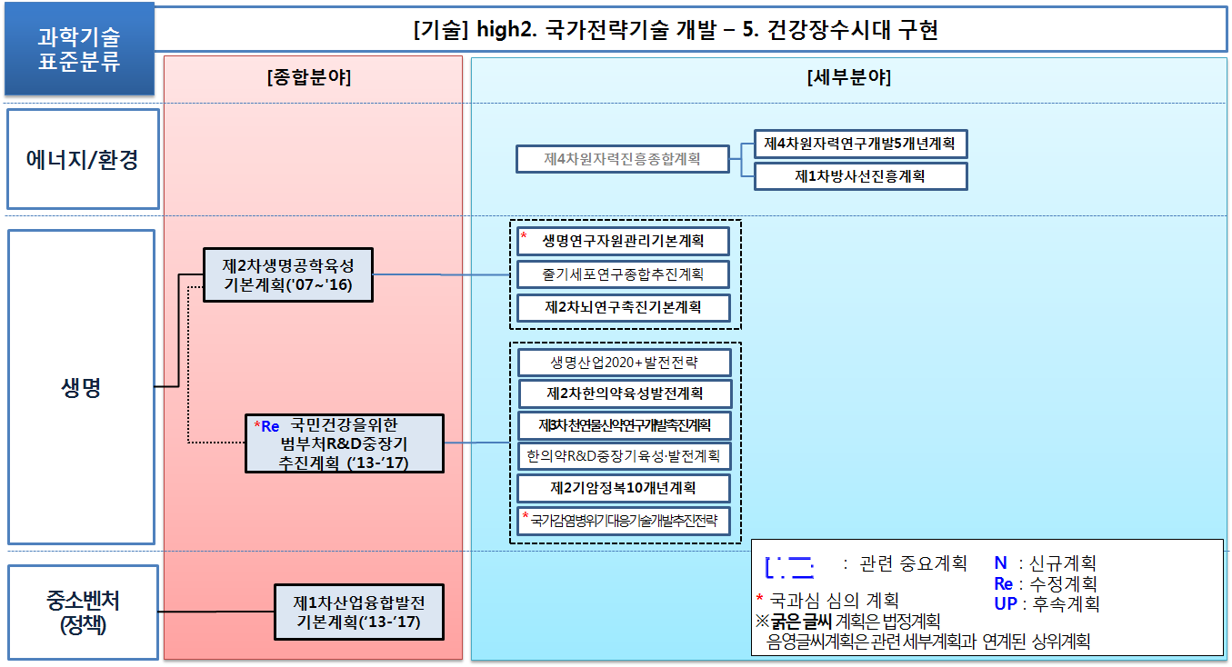 기술분야 연계맵(5. 건강장수 시대 구현)