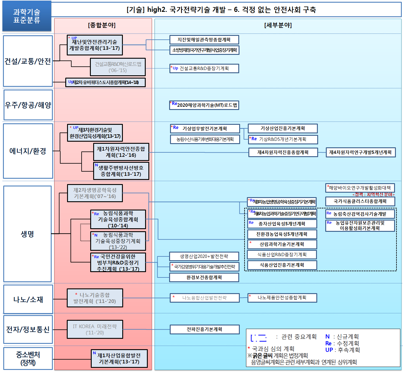 기술분야 연계맵(6. 걱정 없는 안전사회 구축)