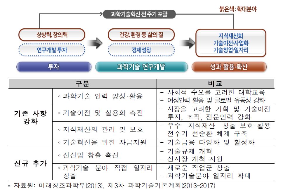 제3차 과학기술기본계획 범위 확대