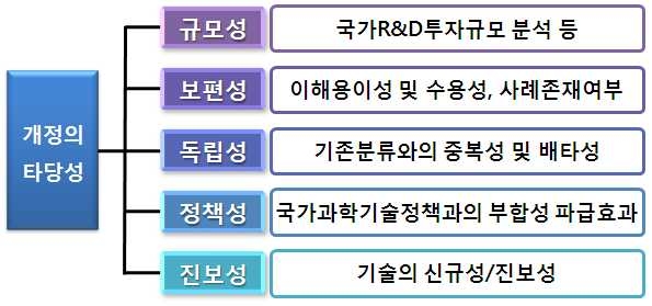 분류 타당성 분석 항목