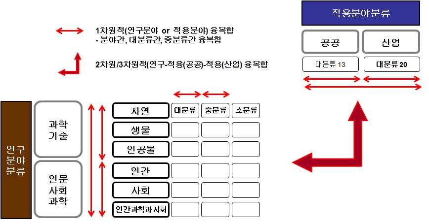 표준분류를 이용한 융복합 연구 현황 분석(예시)