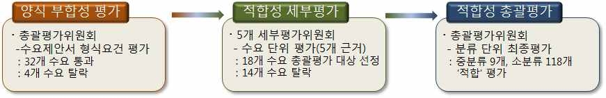 표준분류 개정수요 적합성평가 과정