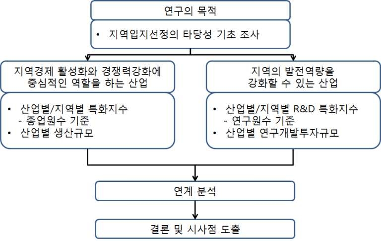 연구 수행도