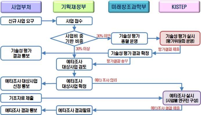 예비타당성조사 체계 및 절차