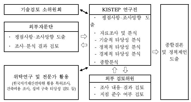 예비타당성조사 수행체계