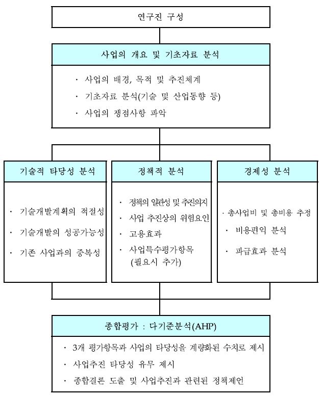 예비타당성조사 수행 흐름도