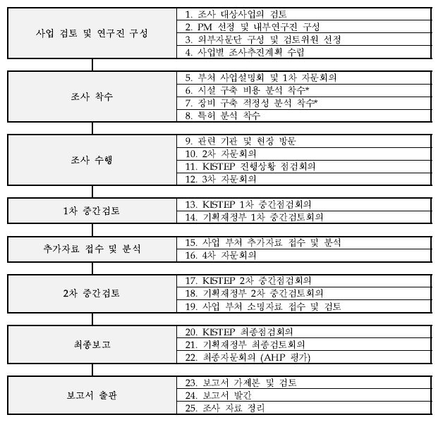 연구개발부문 사업의 예비타당성조사 업무절차