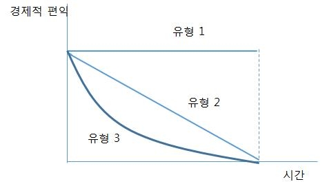 시간에 따른 경제적 편익 분포 유형