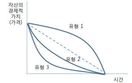 경제적 편익의 시간적 분포 유형에 따른 자산의 경제적 가치(가격)