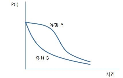 특허의 가치 분포에 따른 등록 유지 특허 비중(P(t))