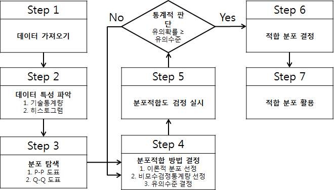 적합 분포 활용 방법 순서도