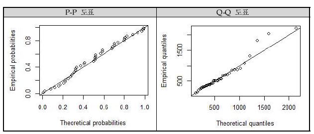 P-P 도표와 Q-Q 도표 예시