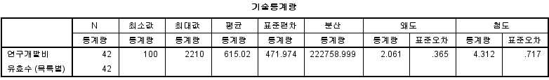 SPSS의 기술통계량 결과