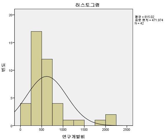 SPSS의 히스토그램 결과