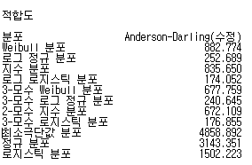 Minitab의 분포적합도 비모수통계량 실행결과