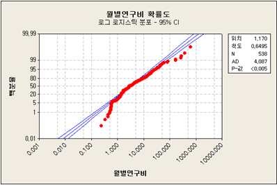 Minitab의 확률도 실행결과