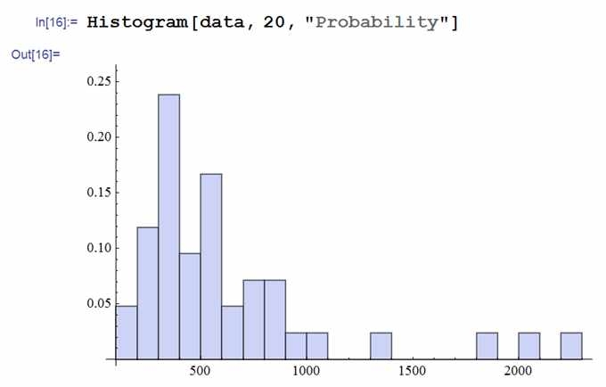 Mathematica의 히스토그램 코드와 실행결과