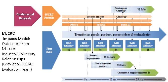 NSF의 I/UCRC Impact Model