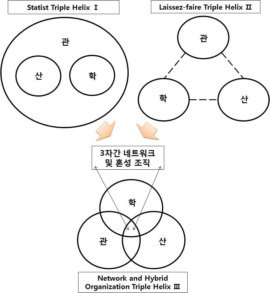네트워크 및 하이브리드 조직의 삼중나선 모델로의 이동
