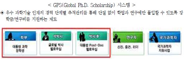 GPS(Global Ph.D. Scholarship) 시스템 개요