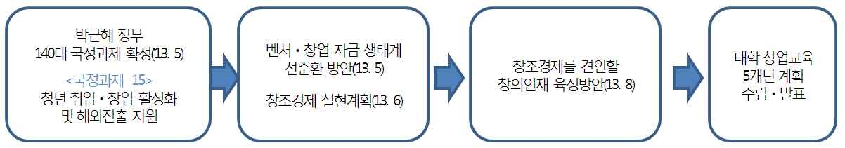 박근혜 정부의 창업과 관련된 정책발표의 흐름
