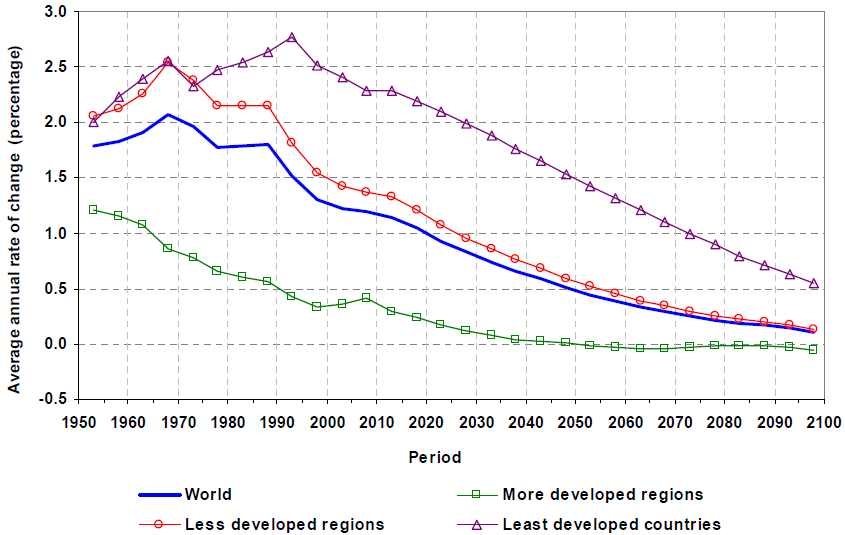 최빈개도국과 선진국의 인구증가율 전망 1950-2100