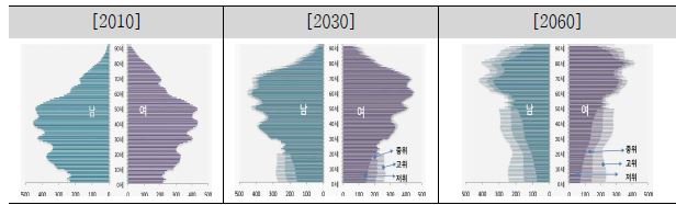 한국의 성 및 연령별 인구피라미드 2010, 2030, 2060