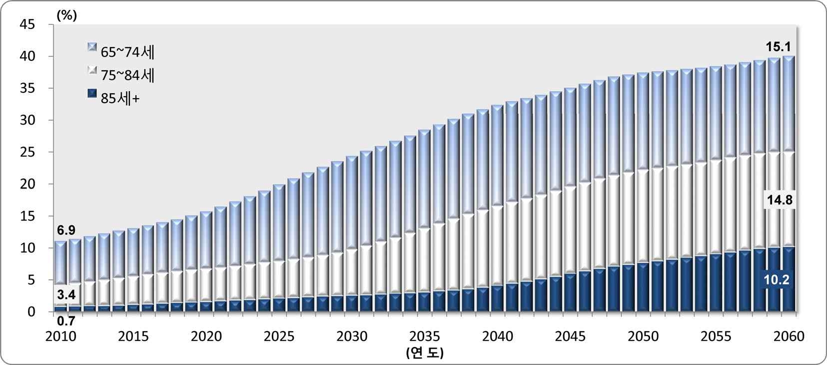 총인구 대비 연령계층별 고령인구 구성비, 2010-2060
