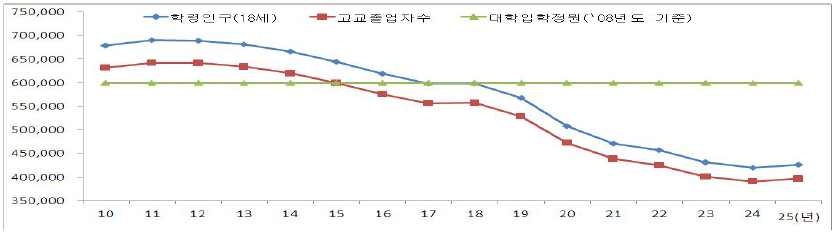 고교 졸업자 수 대비 대학입학정원 추이, 2010-2025