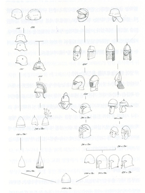 투구 계통도