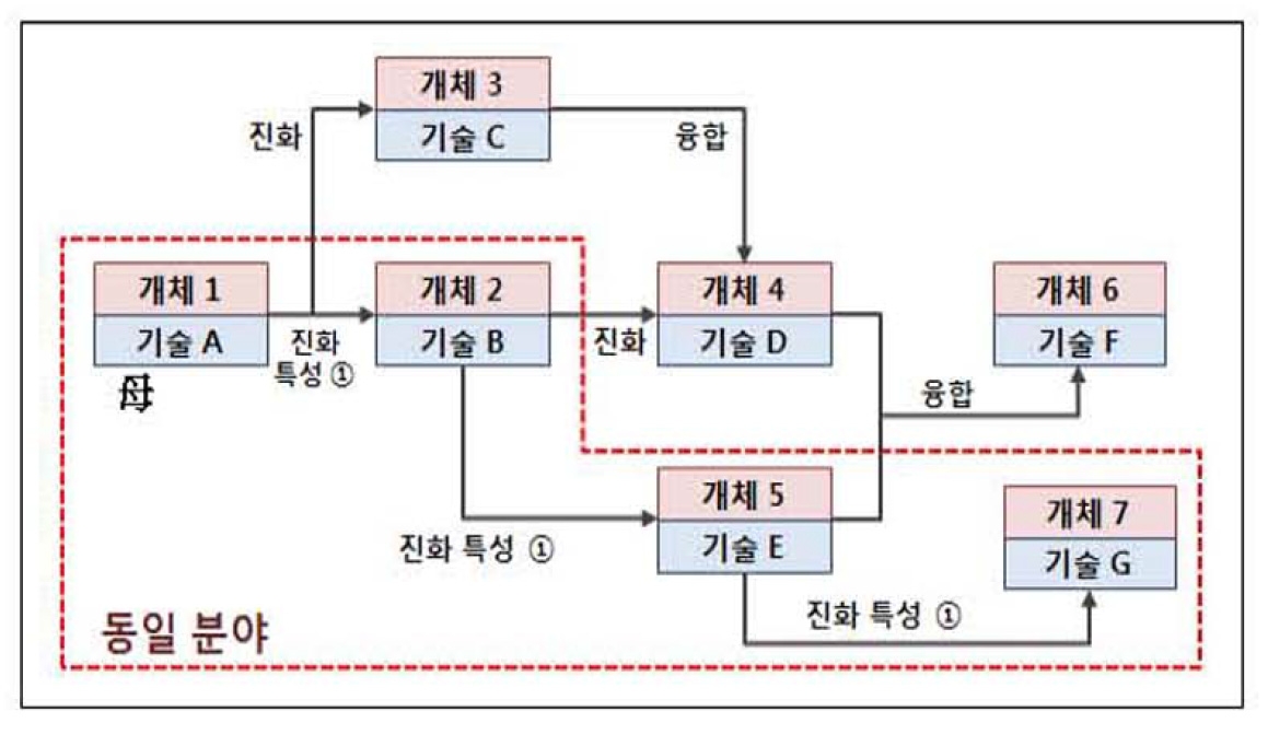 기술진화 계통도의 개념