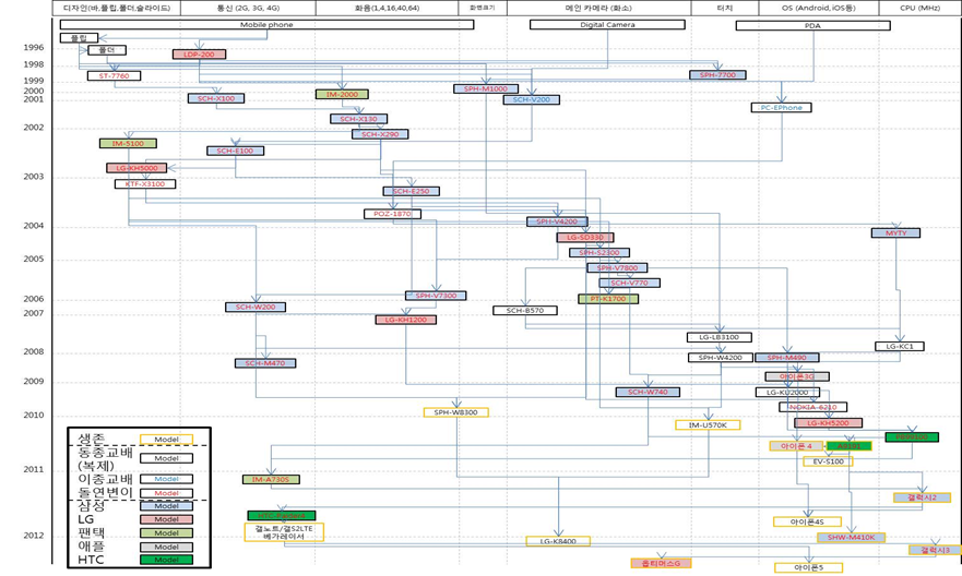 휴대폰 진화 계통도