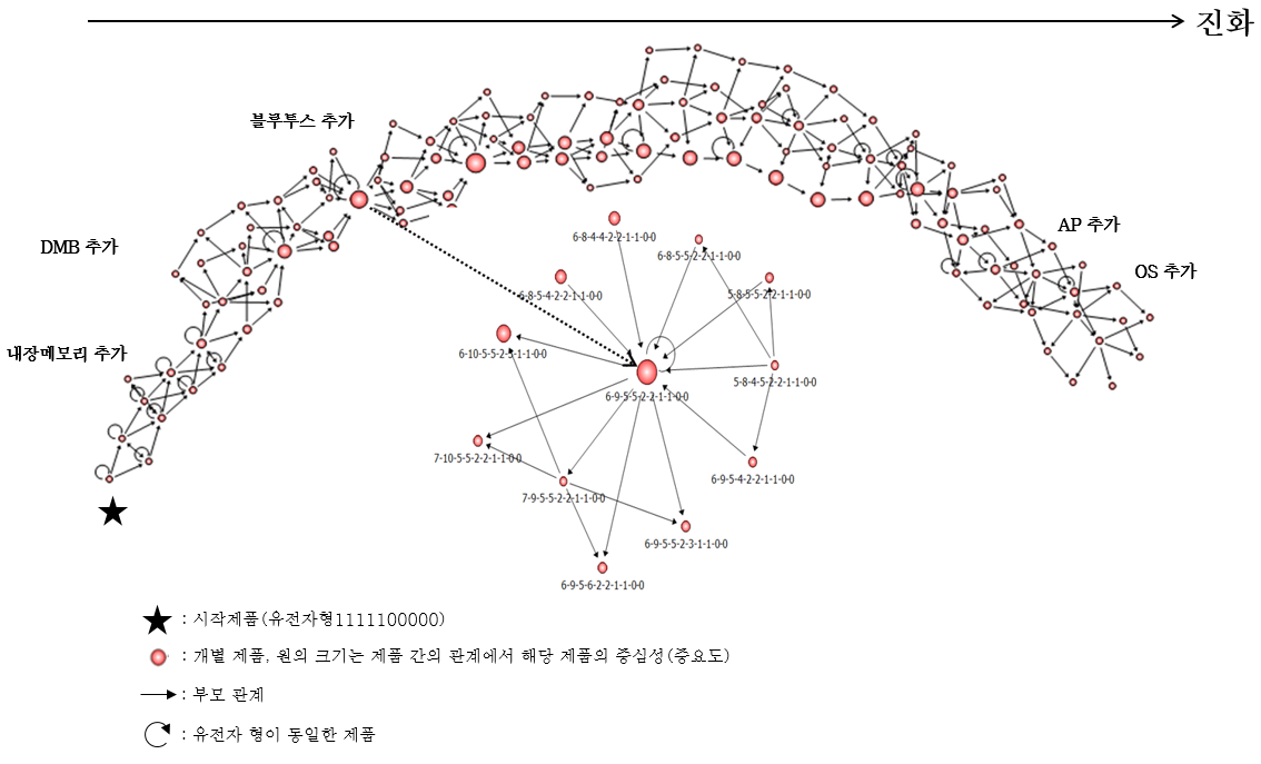 모형 2 계통도 및 주요제품 관계도