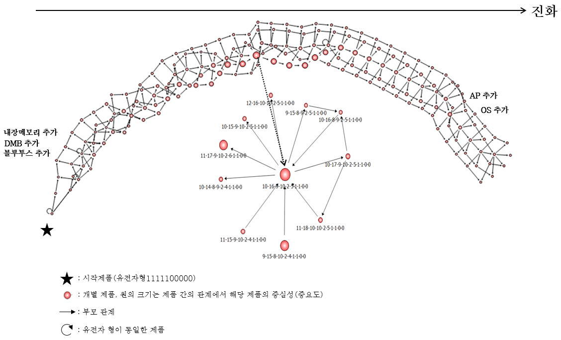 모형 3 계통도 및 주요제품 관계도