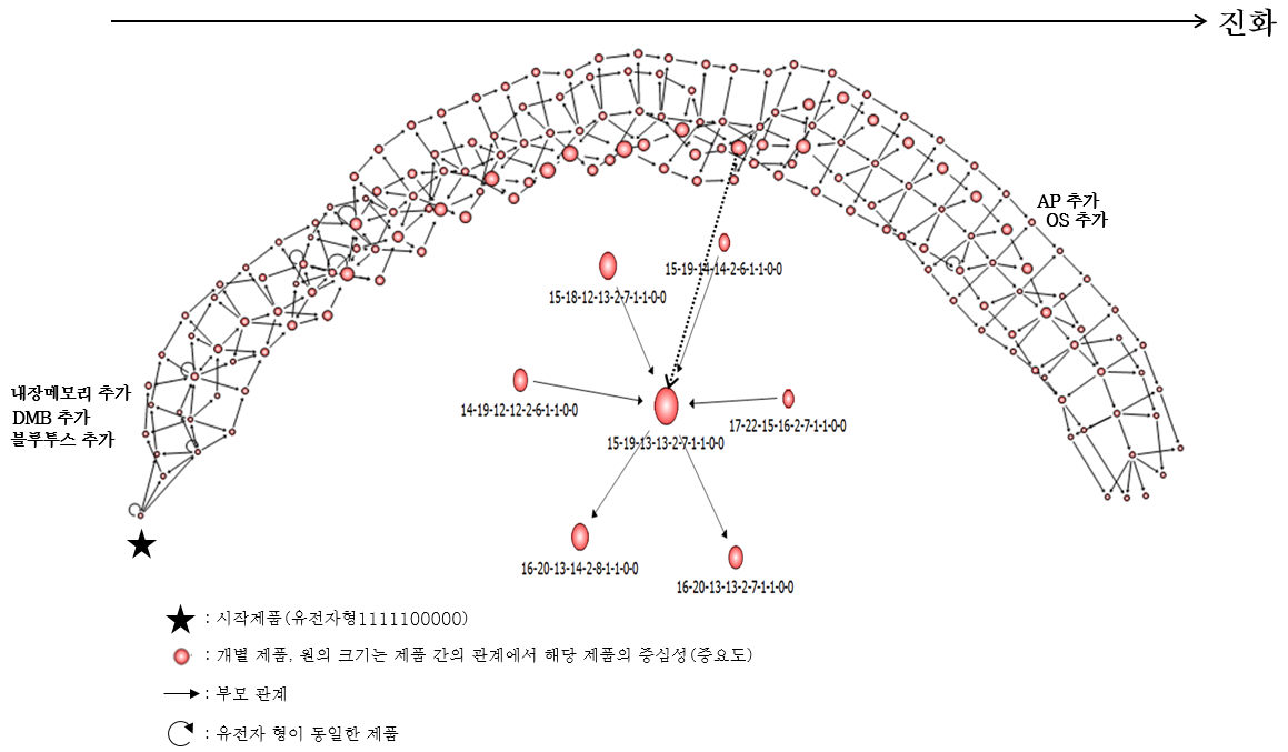 모형 4 계통도 및 주요제품 관계도