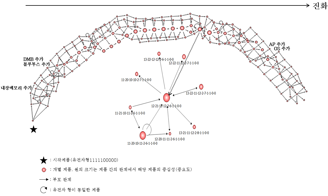 모형 7 계통도 및 주요제품 관계도