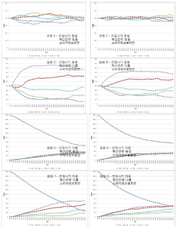 모형 1~8의 판매량 시뮬레이션 결과